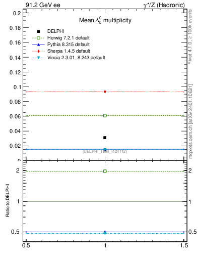 Plot of nLambdaB in 91.2 GeV ee collisions