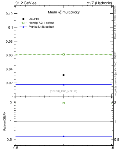 Plot of nLambdaB in 91.2 GeV ee collisions