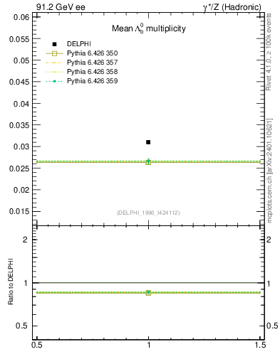 Plot of nLambdaB in 91.2 GeV ee collisions
