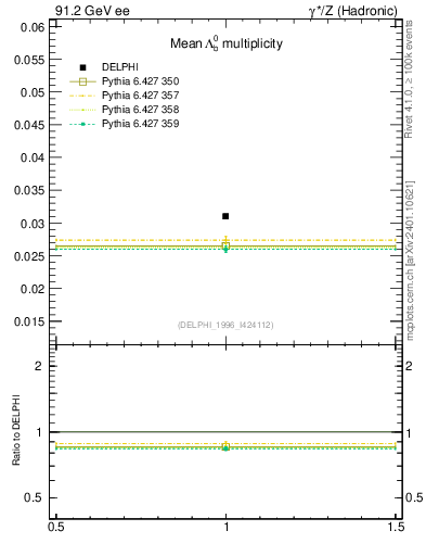 Plot of nLambdaB in 91.2 GeV ee collisions