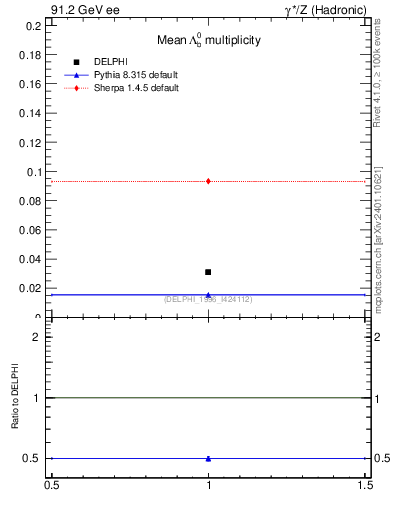 Plot of nLambdaB in 91.2 GeV ee collisions