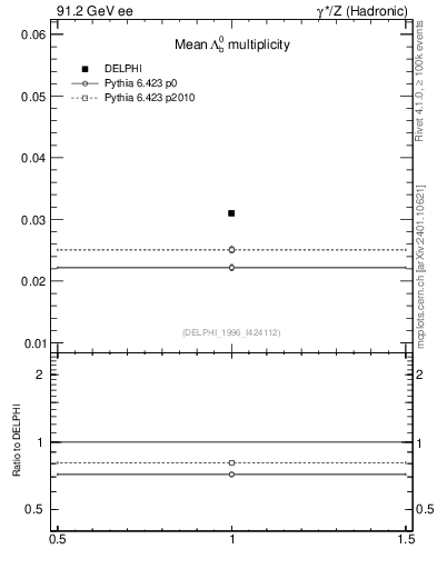 Plot of nLambdaB in 91.2 GeV ee collisions
