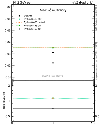 Plot of nLambdaB in 91.2 GeV ee collisions