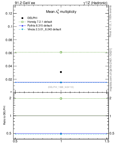 Plot of nLambdaB in 91.2 GeV ee collisions