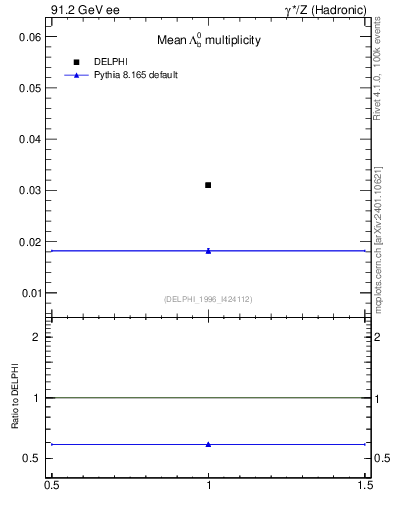 Plot of nLambdaB in 91.2 GeV ee collisions