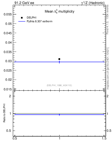 Plot of nLambdaB in 91.2 GeV ee collisions