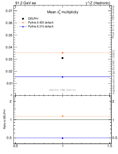 Plot of nLambdaB in 91.2 GeV ee collisions