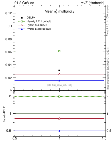 Plot of nLambdaB in 91.2 GeV ee collisions