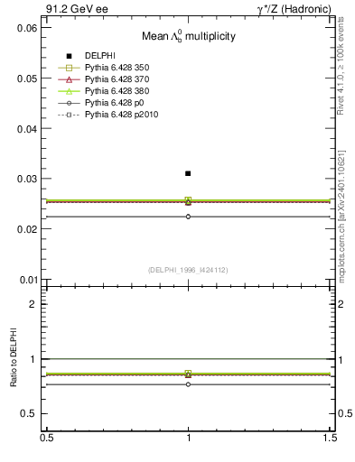 Plot of nLambdaB in 91.2 GeV ee collisions
