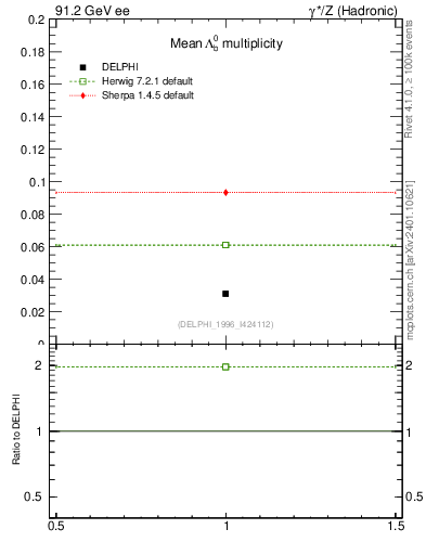 Plot of nLambdaB in 91.2 GeV ee collisions