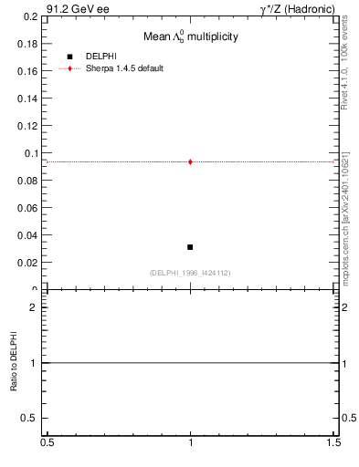 Plot of nLambdaB in 91.2 GeV ee collisions