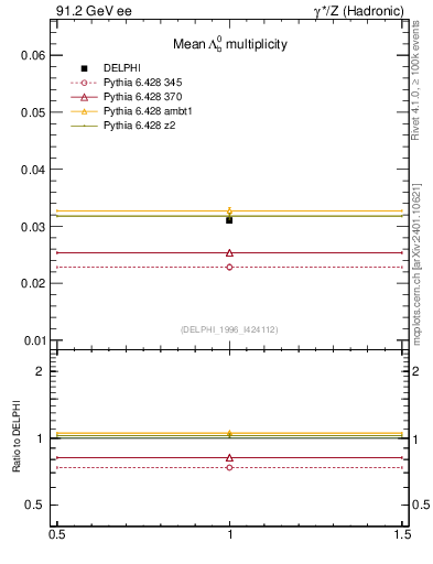 Plot of nLambdaB in 91.2 GeV ee collisions