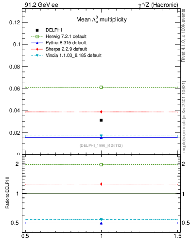 Plot of nLambdaB in 91.2 GeV ee collisions