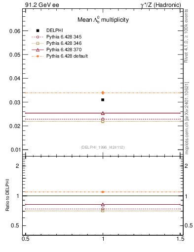 Plot of nLambdaB in 91.2 GeV ee collisions