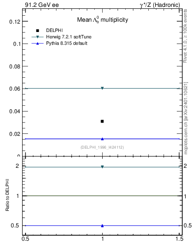 Plot of nLambdaB in 91.2 GeV ee collisions