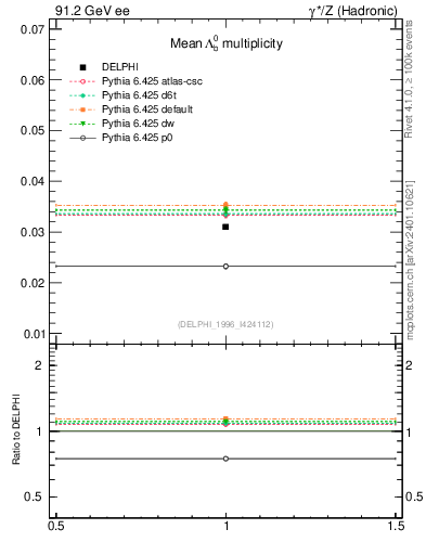 Plot of nLambdaB in 91.2 GeV ee collisions