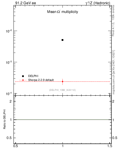 Plot of nOmega in 91.2 GeV ee collisions