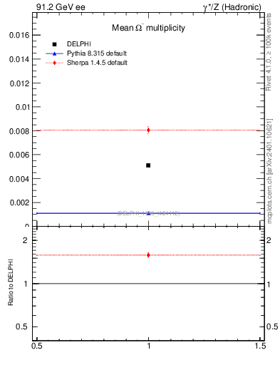 Plot of nOmega in 91.2 GeV ee collisions