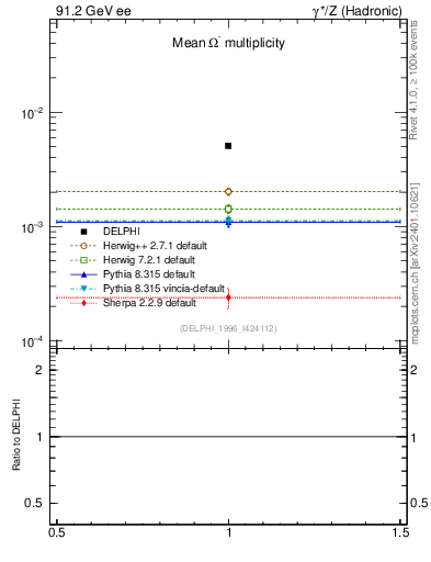 Plot of nOmega in 91.2 GeV ee collisions