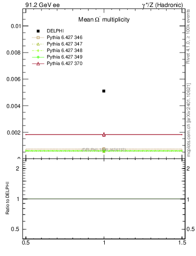 Plot of nOmega in 91.2 GeV ee collisions