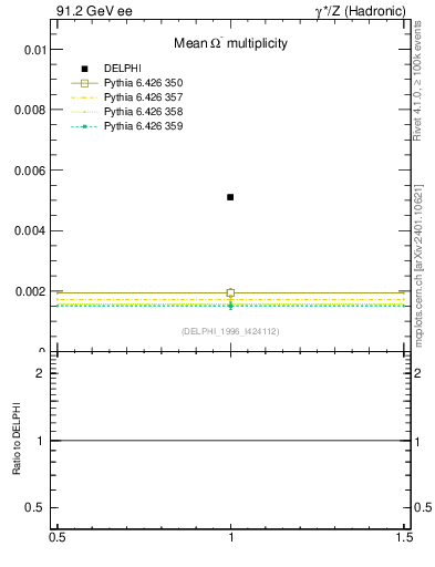 Plot of nOmega in 91.2 GeV ee collisions