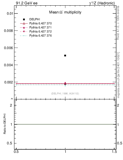 Plot of nOmega in 91.2 GeV ee collisions