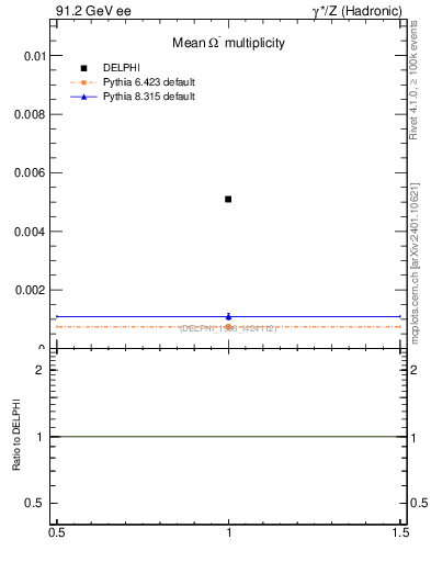 Plot of nOmega in 91.2 GeV ee collisions