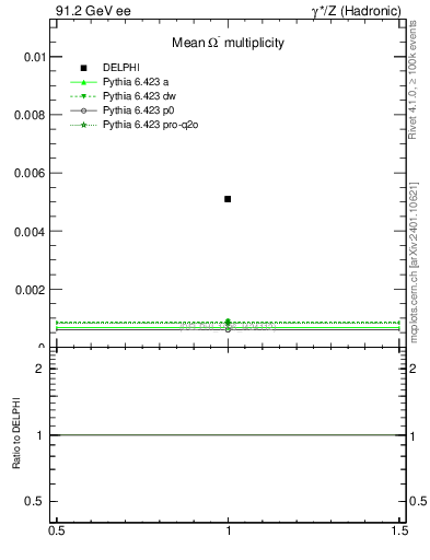 Plot of nOmega in 91.2 GeV ee collisions