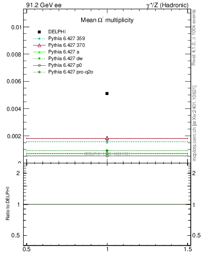 Plot of nOmega in 91.2 GeV ee collisions