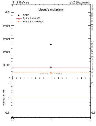 Plot of nOmega in 91.2 GeV ee collisions