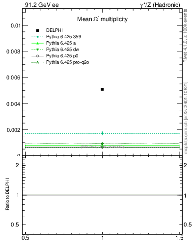 Plot of nOmega in 91.2 GeV ee collisions