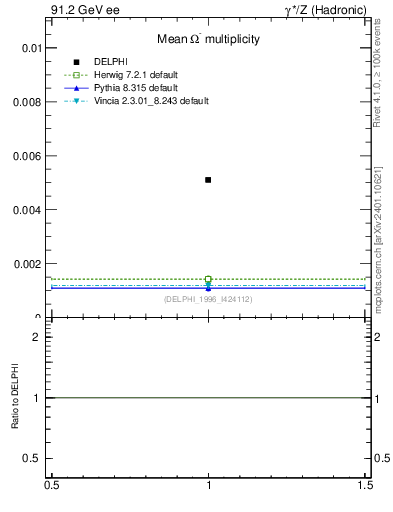 Plot of nOmega in 91.2 GeV ee collisions