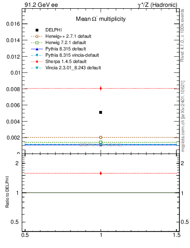 Plot of nOmega in 91.2 GeV ee collisions