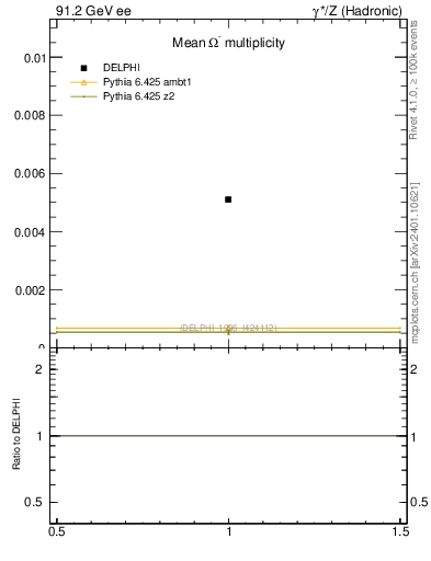 Plot of nOmega in 91.2 GeV ee collisions