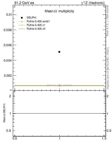 Plot of nOmega in 91.2 GeV ee collisions