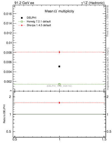 Plot of nOmega in 91.2 GeV ee collisions