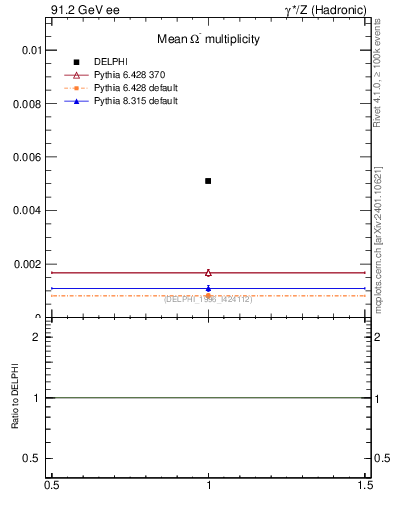 Plot of nOmega in 91.2 GeV ee collisions