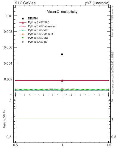 Plot of nOmega in 91.2 GeV ee collisions