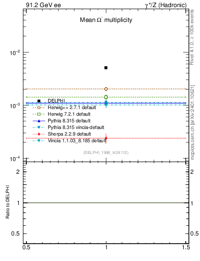 Plot of nOmega in 91.2 GeV ee collisions