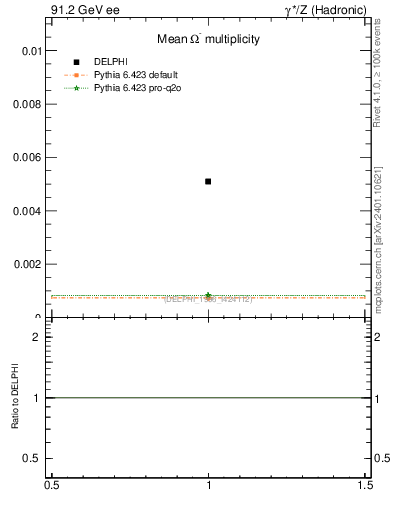 Plot of nOmega in 91.2 GeV ee collisions