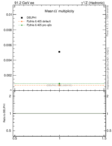 Plot of nOmega in 91.2 GeV ee collisions
