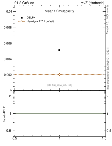 Plot of nOmega in 91.2 GeV ee collisions