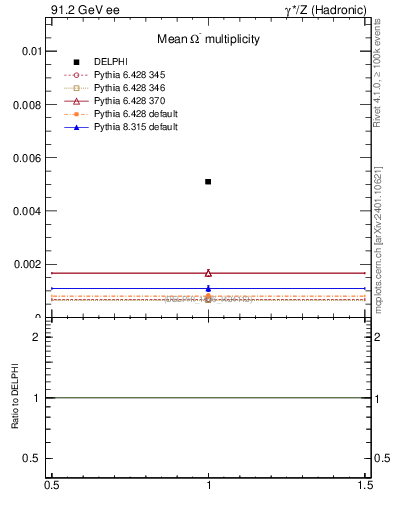 Plot of nOmega in 91.2 GeV ee collisions