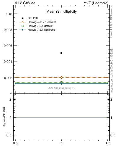 Plot of nOmega in 91.2 GeV ee collisions