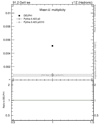 Plot of nOmega in 91.2 GeV ee collisions