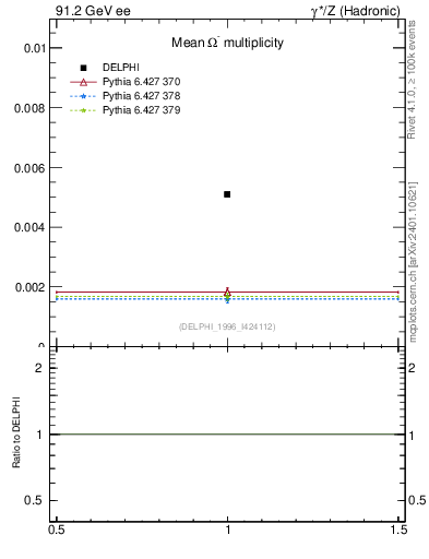 Plot of nOmega in 91.2 GeV ee collisions