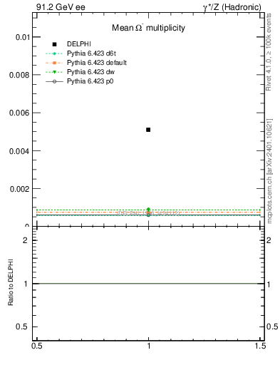 Plot of nOmega in 91.2 GeV ee collisions