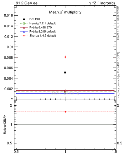 Plot of nOmega in 91.2 GeV ee collisions