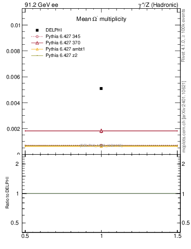 Plot of nOmega in 91.2 GeV ee collisions