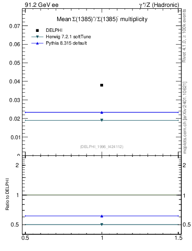 Plot of nSigma1385 in 91.2 GeV ee collisions